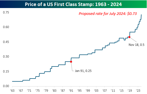 When Are Stamp Prices Going Up