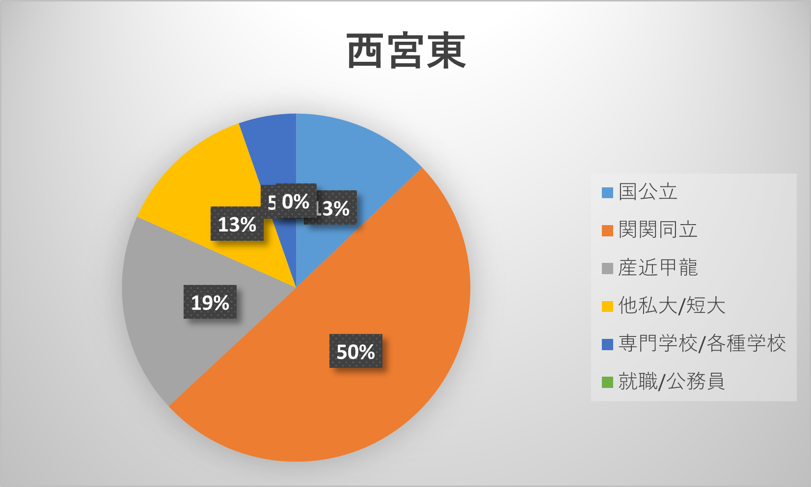 西宮東高校の偏差値2026年最新！合格ボーダーと内申点・進学の真相