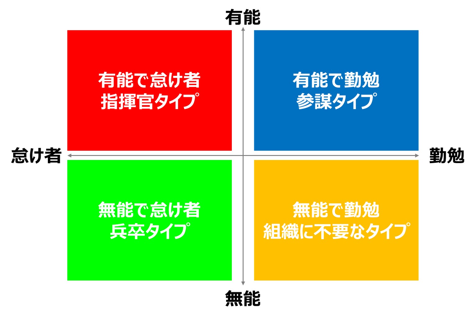 ゼークトの組織論の真相｜無能な働き者が最も危険とされる理由と4類型