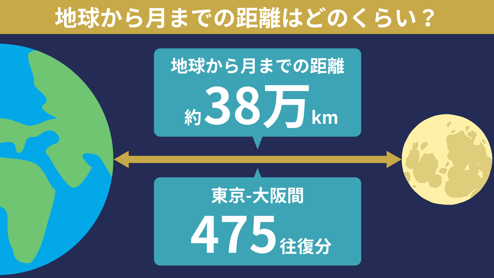 地球から月までの距離は？新幹線や徒歩の所要時間と2026年最新探査