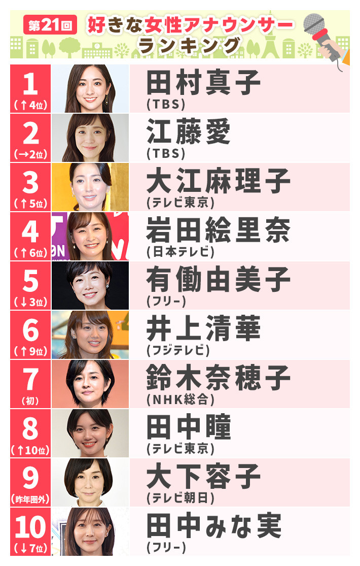 【2026最新】女性アナウンサー人気ランキングと好感度の真相