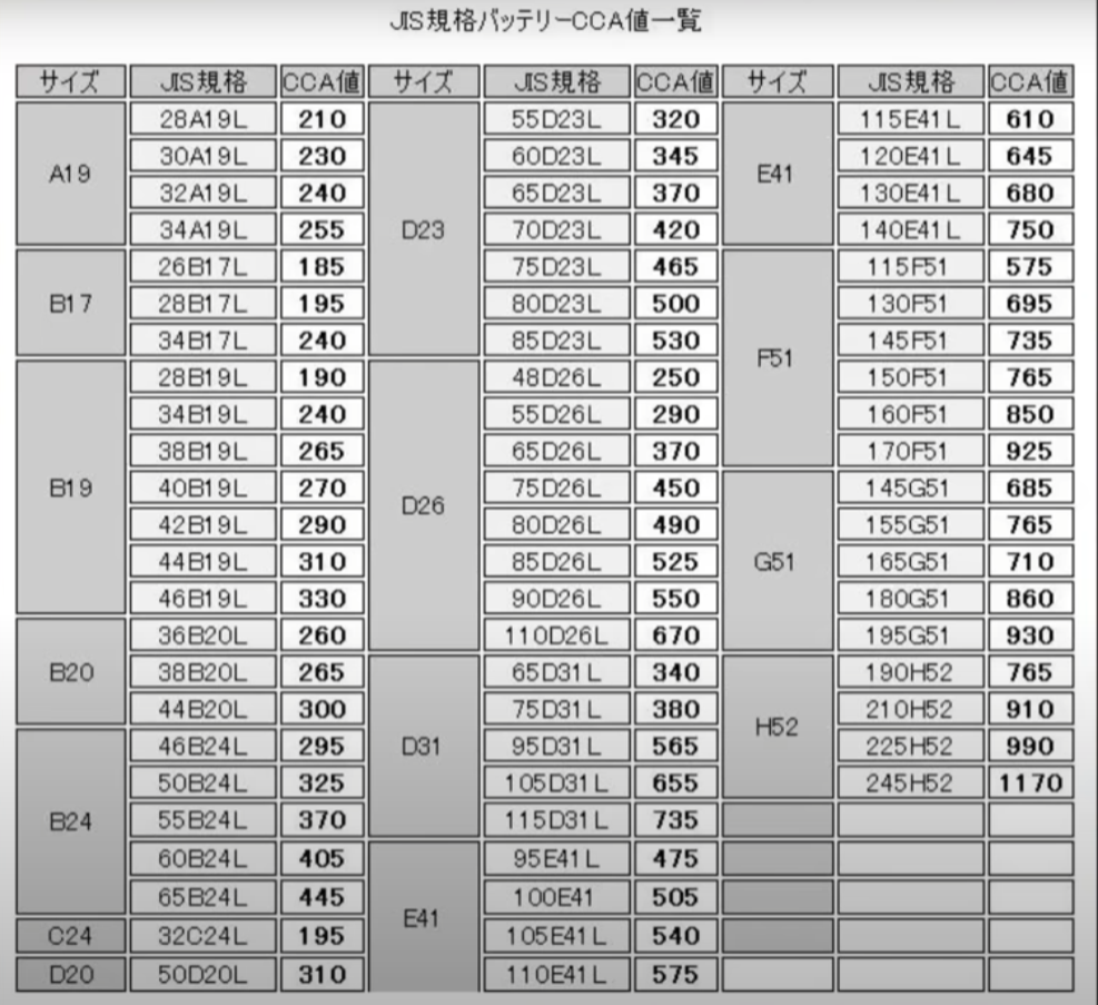バッテリーCca値一覧と基準値まとめ！突然死を防ぐ最新診断術