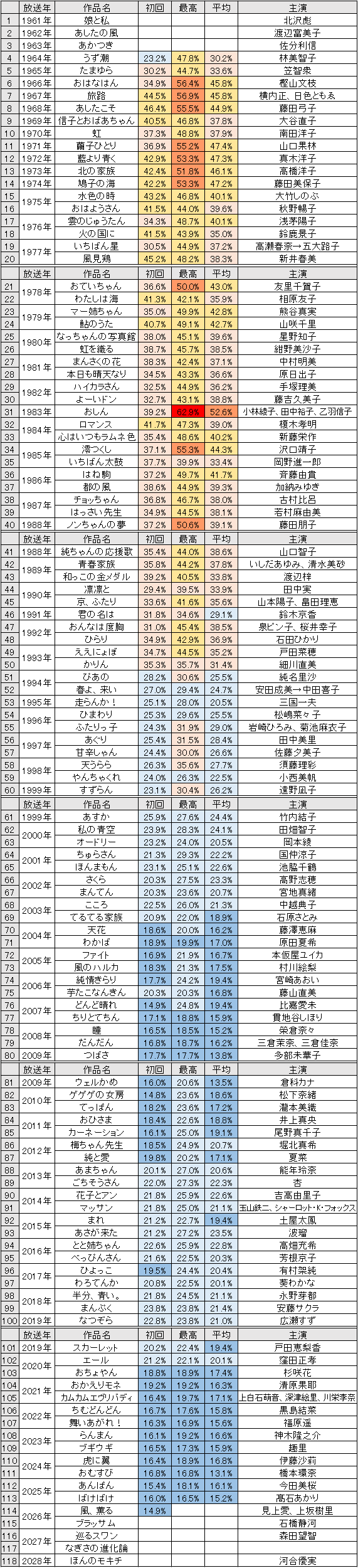 朝ドラ歴代視聴率ランキング徹底比較！おしん伝説から最新作の真相まで