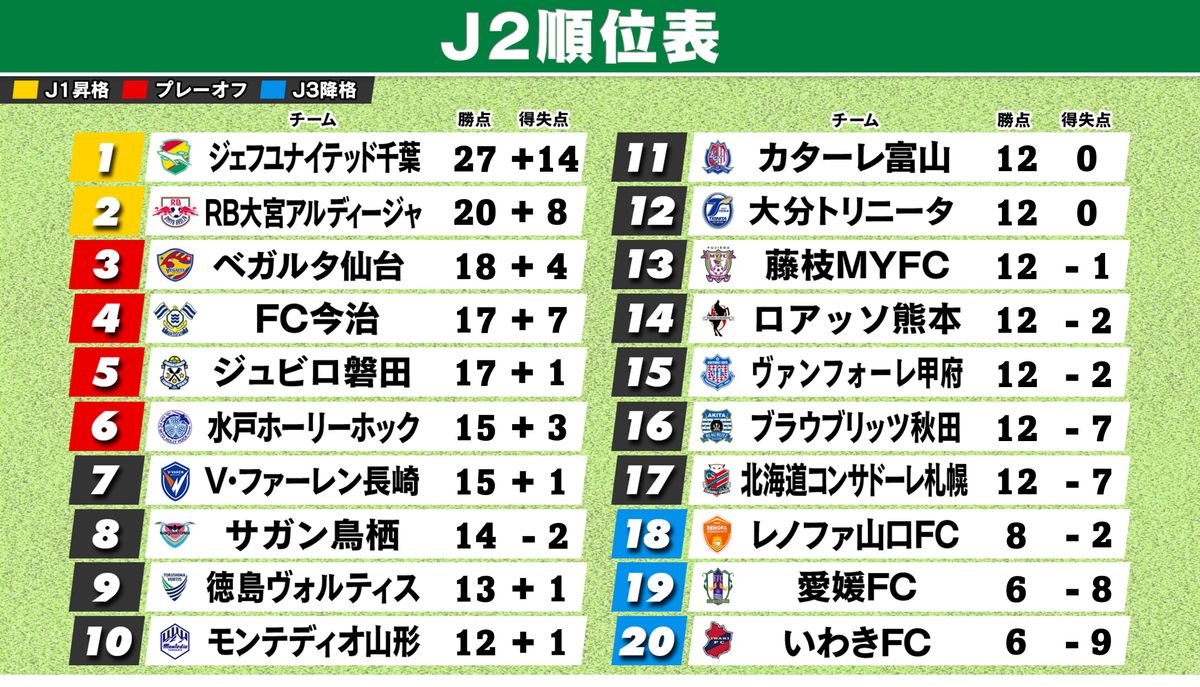 【2026最新】悲願のJ1復帰へ猛追！ジェフユナイテッド市原・千葉の順位変動と昇格シナリオを徹底分析