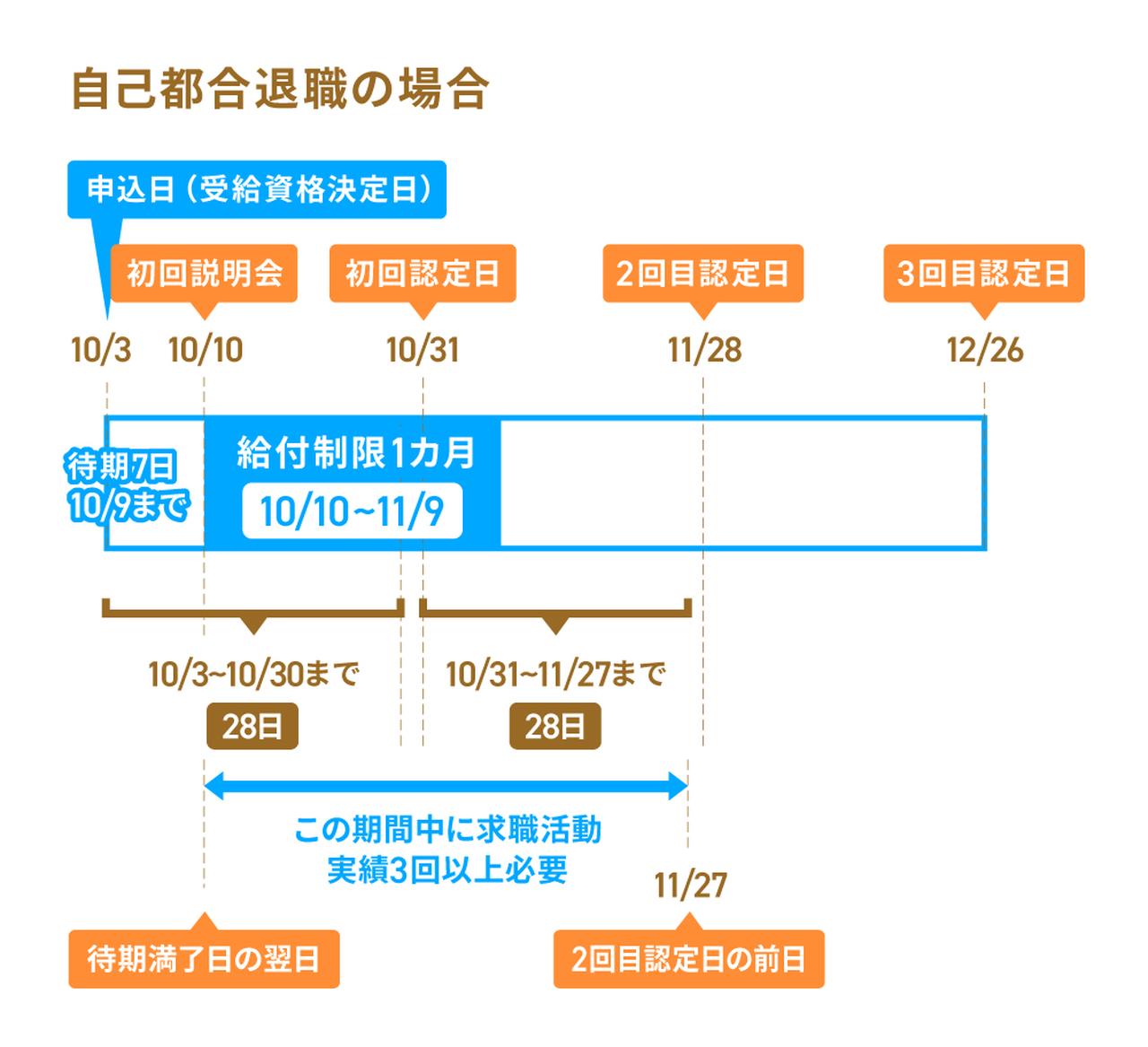 失業保険を一度もらうと次は損？２回目の受給条件とリセットの真相