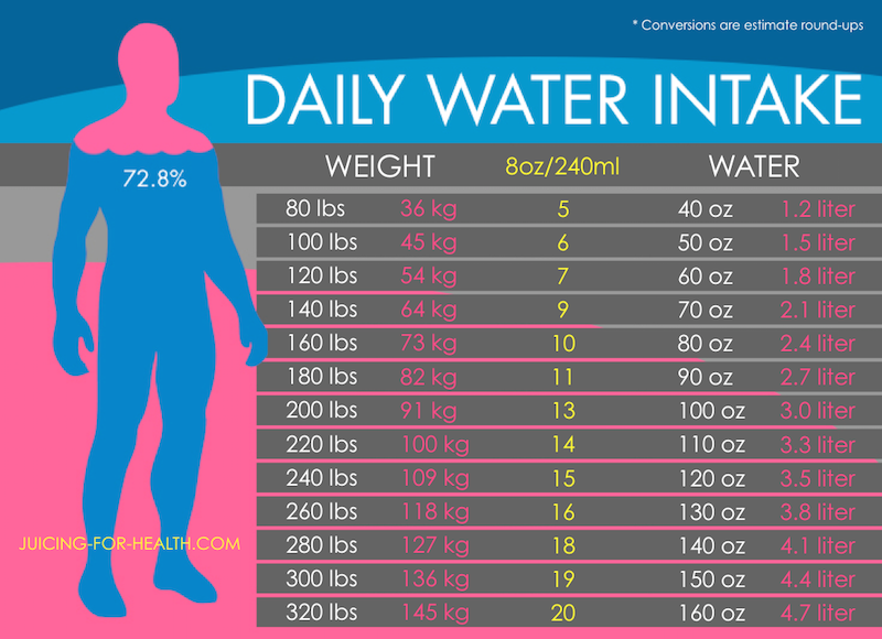 How Much Water Should I Be Drinking Everyday