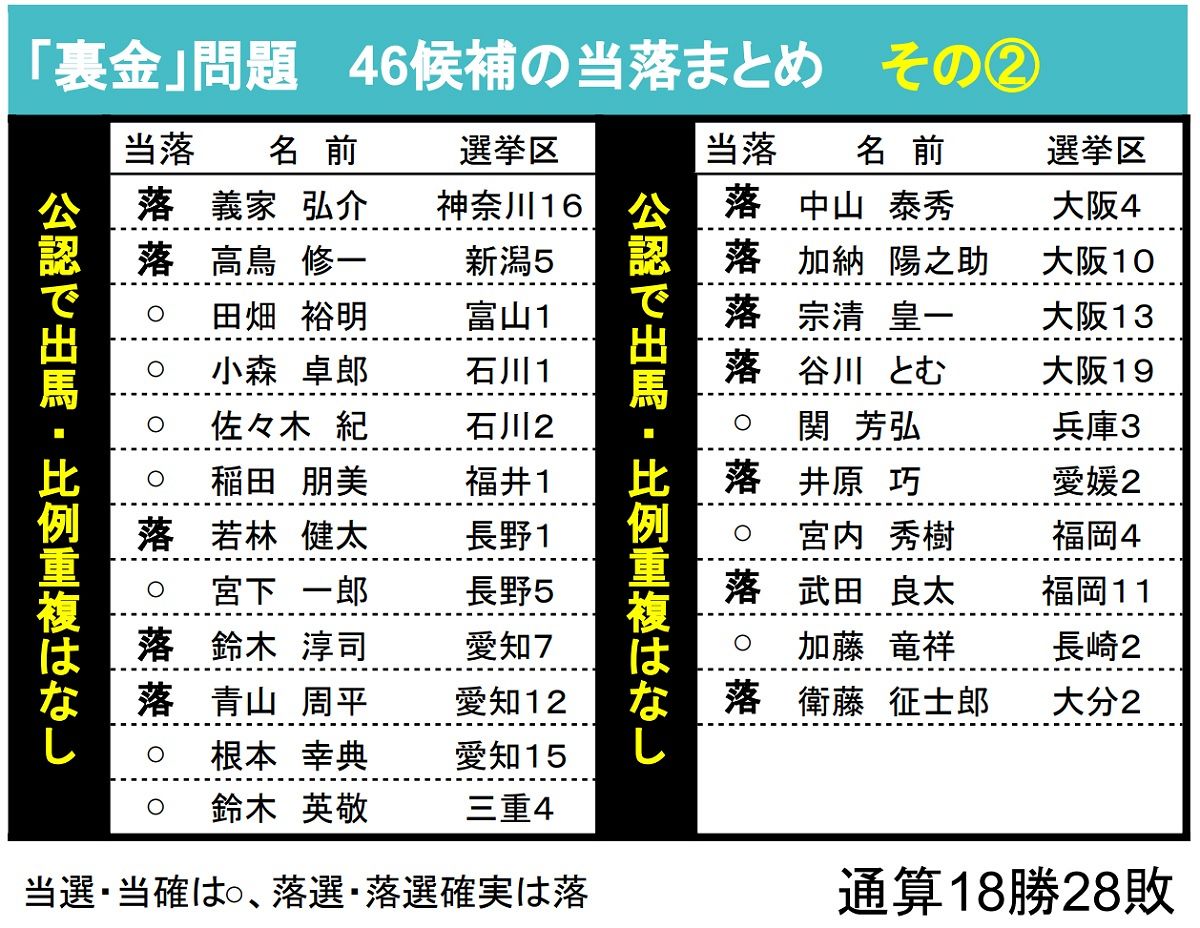 【2026最新】大物落選議員の現在と衝撃の敗因一覧！再出馬の行方