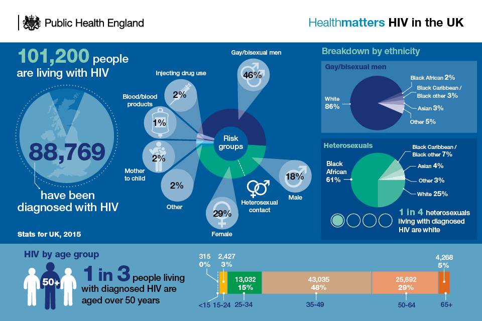 How Common Is Hiv in Uk
