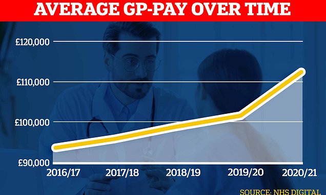 How Much Does a Gp Earn Uk