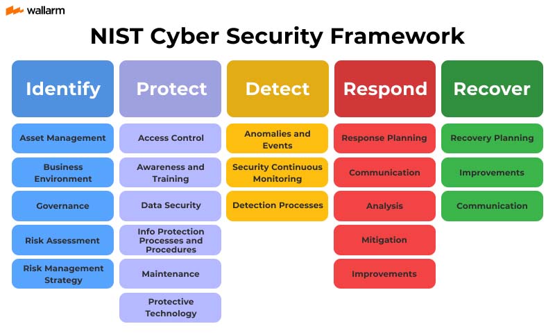 Nist Csf Cybersecurity Framework