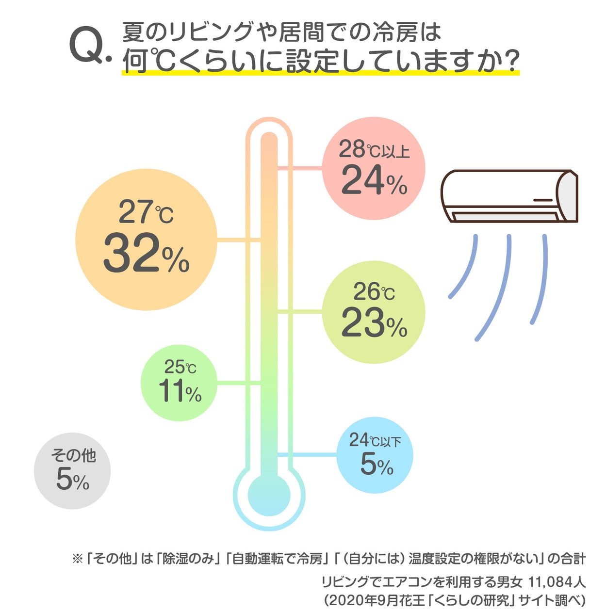 クーラーは何度からつける？「室温28度」の落とし穴とプロが教える正解