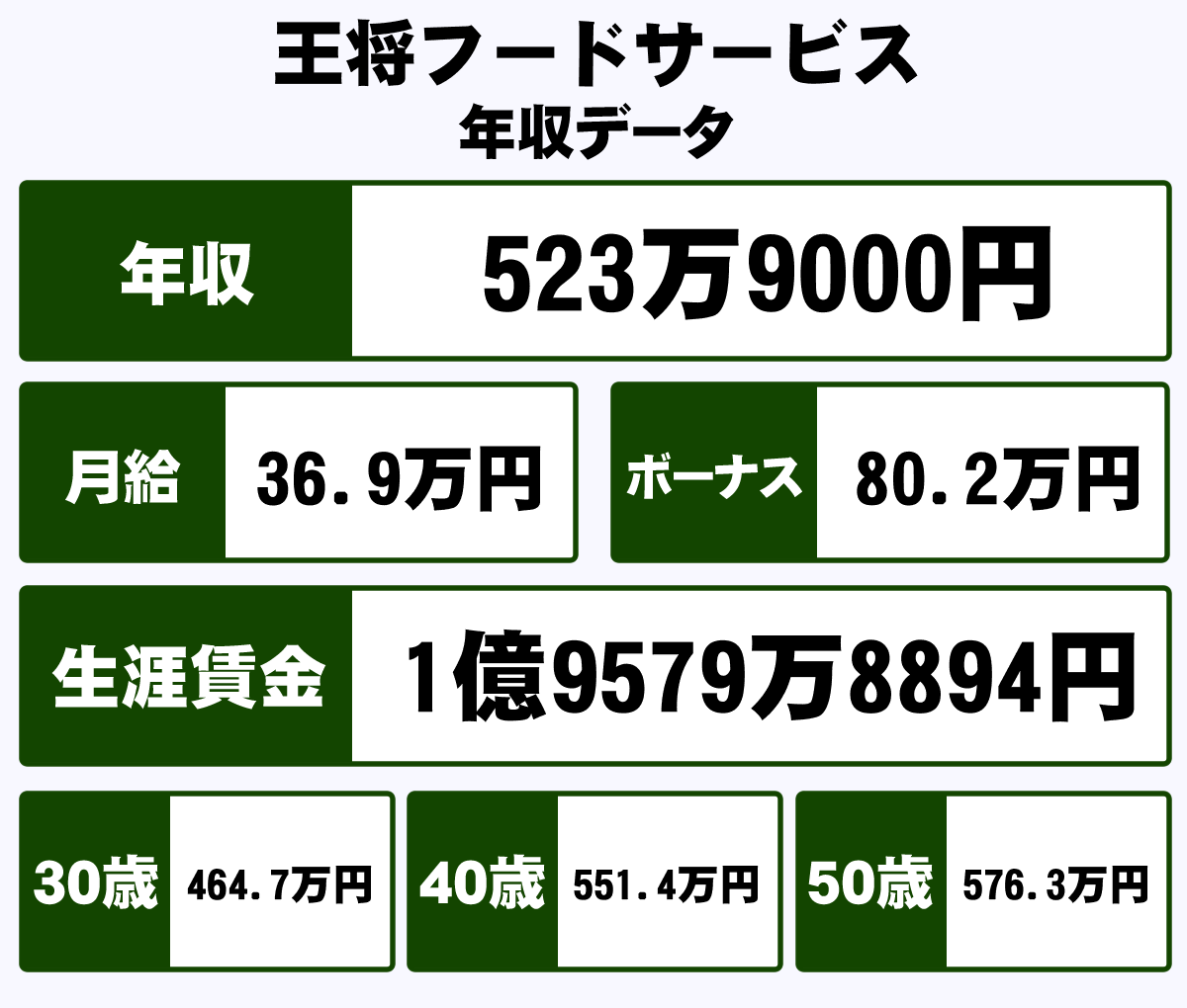 王将の年収はなぜ高い？店長や役職別の給料と評判を徹底検証【2026】