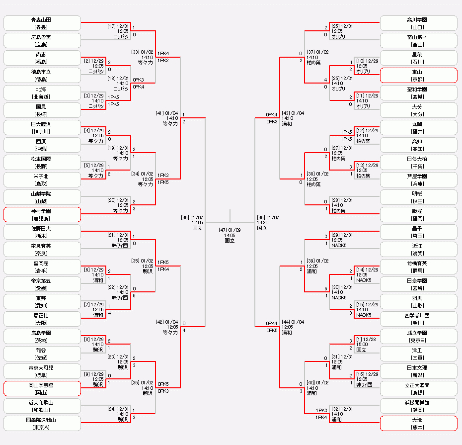 高校サッカー選手権準決勝2026！国立切符を掴むベスト4徹底速報