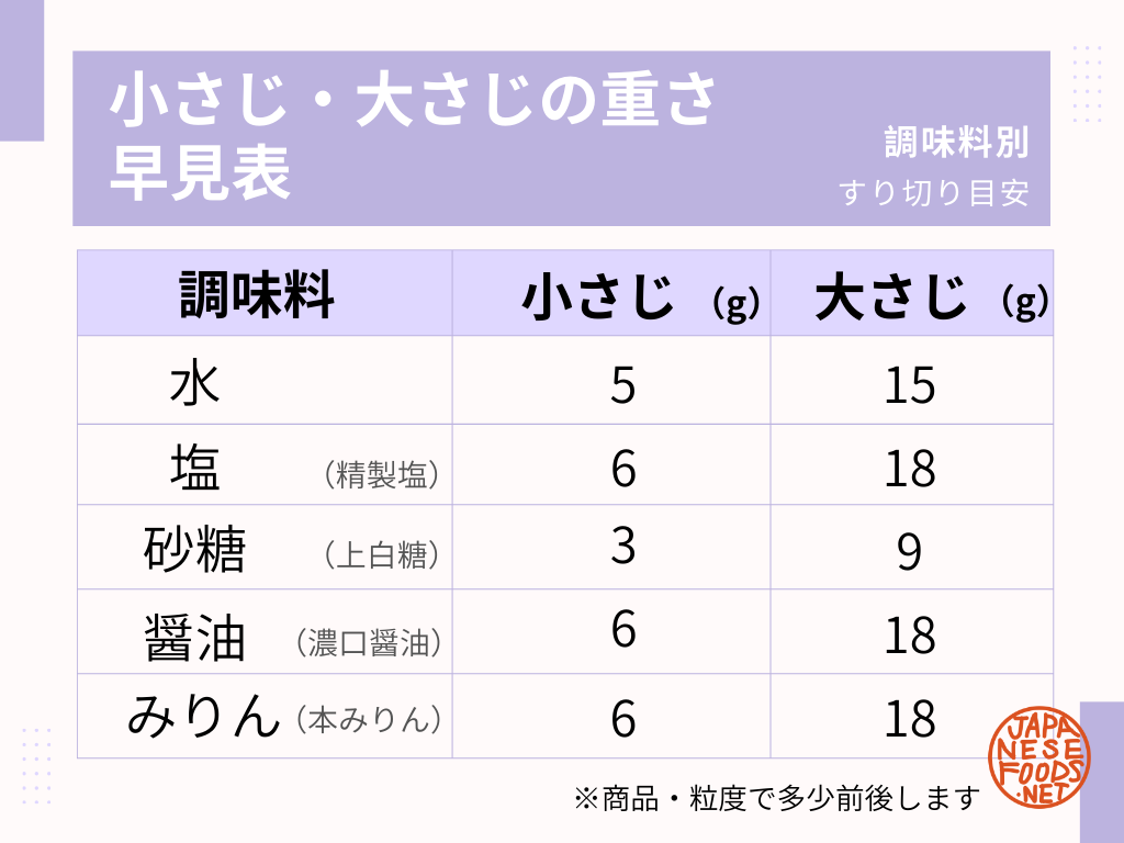 醤油大さじ1は何グラム？15Gの誤解と塩分・裏技換算徹底ガイド