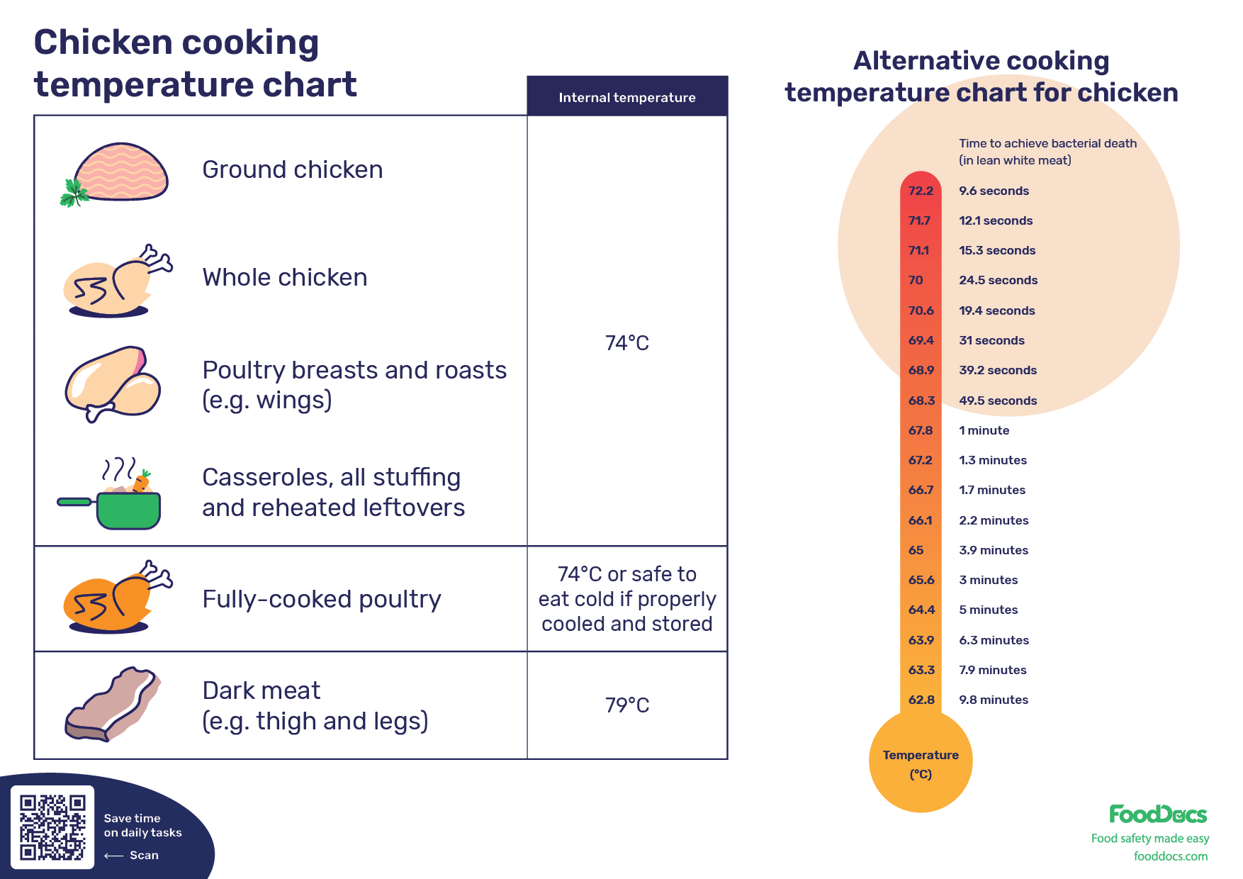 What Is the Correct Temperature for Chicken