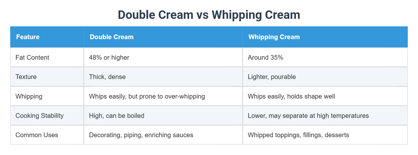 Double Cream or Whipping Cream