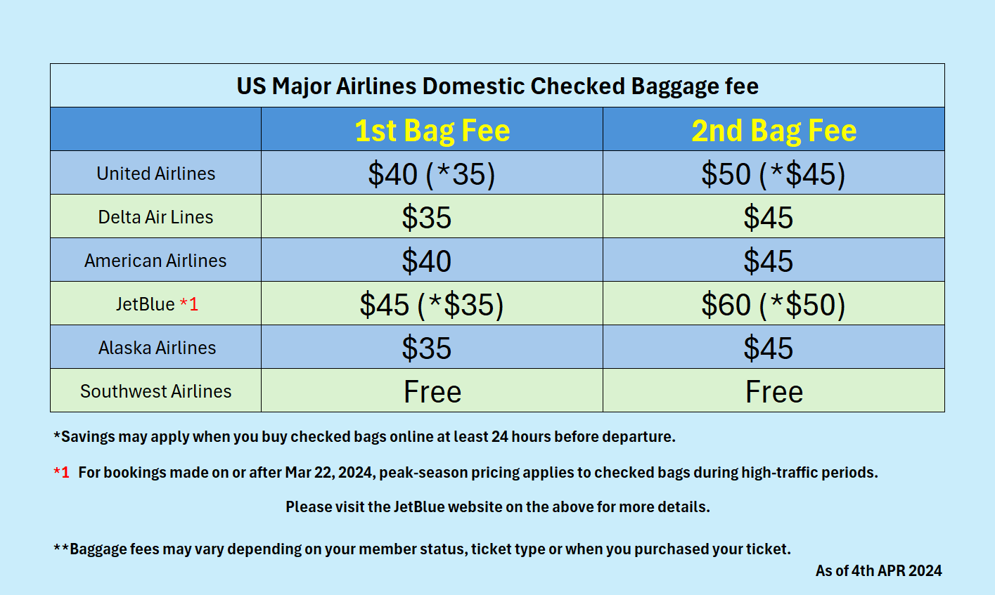 Alaska Air Checked Bag Price