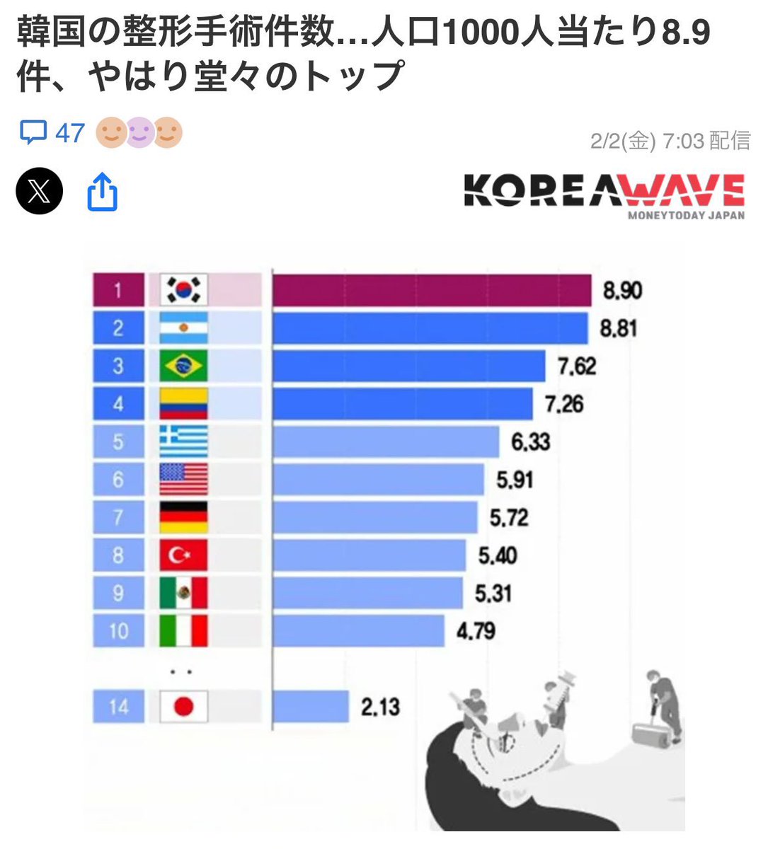 【2026最新】世界美容大国ランキング！韓国1位の真相と日本の衝撃順位