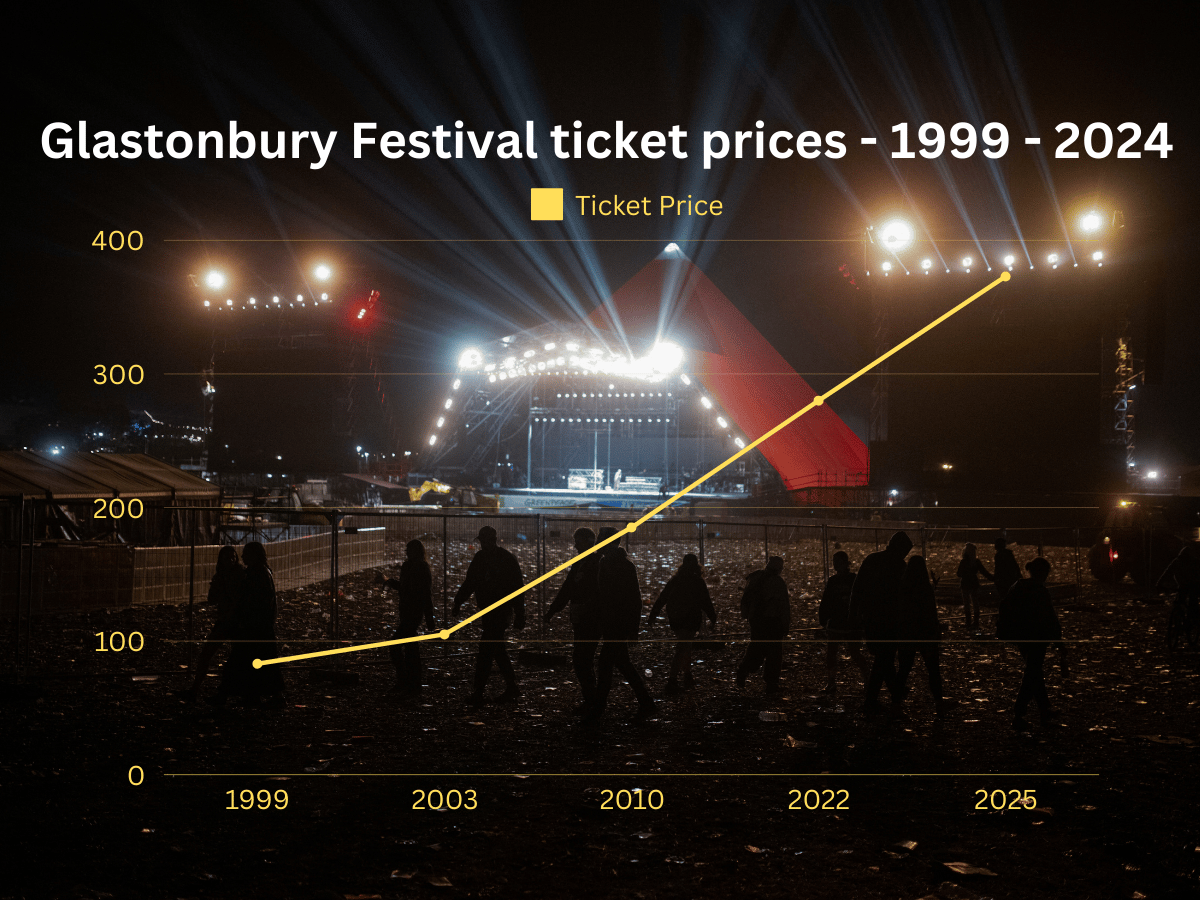 How Much Is a Glasto Ticket