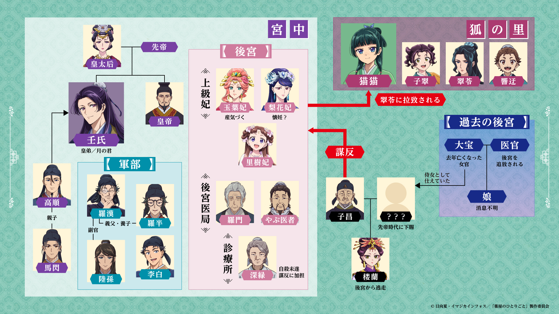 薬屋のひとりごと相関図決定版！壬氏の正体と家系図の謎を徹底解説