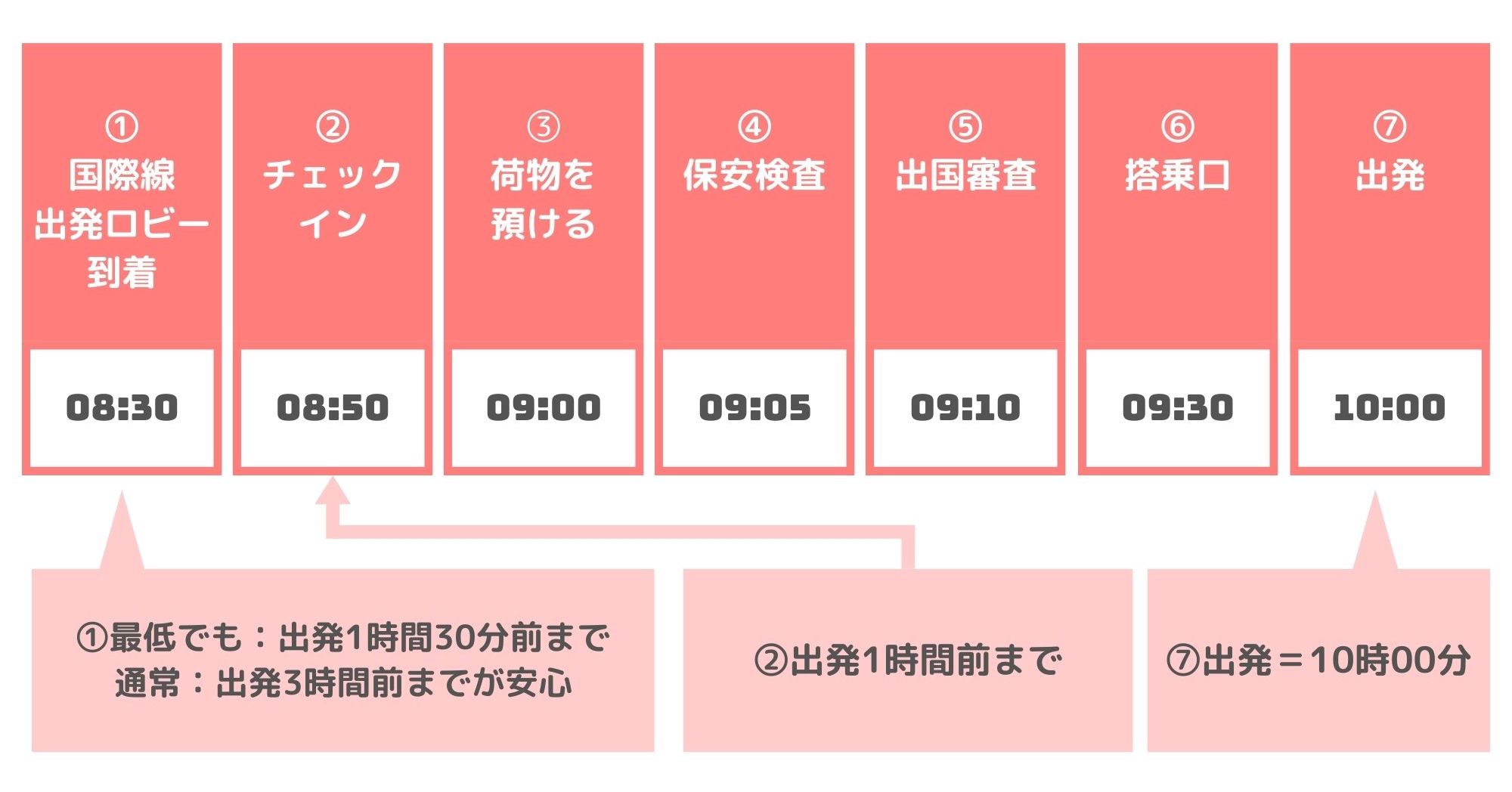 国際線は何時間前に行くべき？「2時間前は乗り遅れる」噂の真相検証