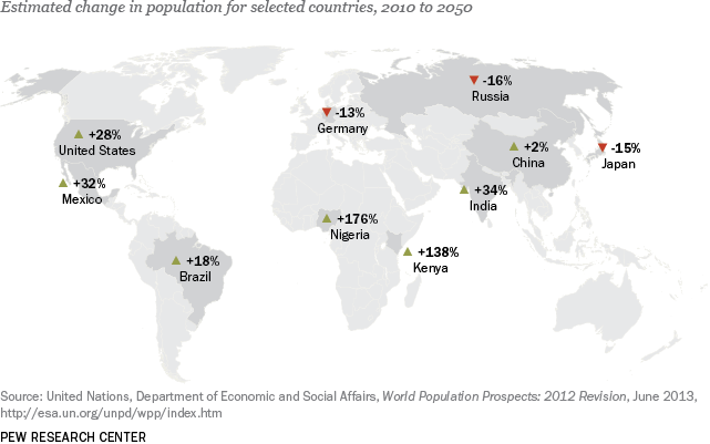 World Population Prediction 2050