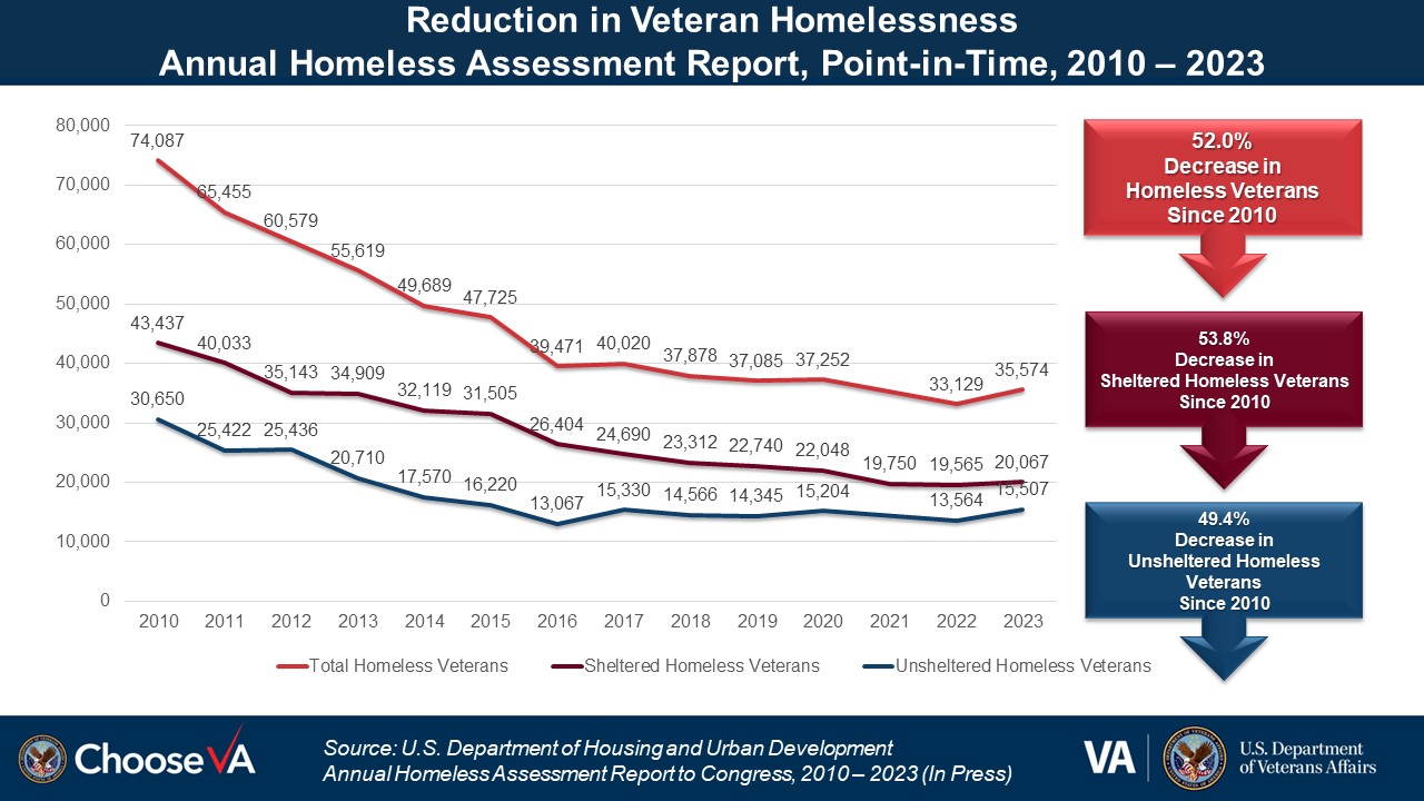 How Many Homeless Veterans