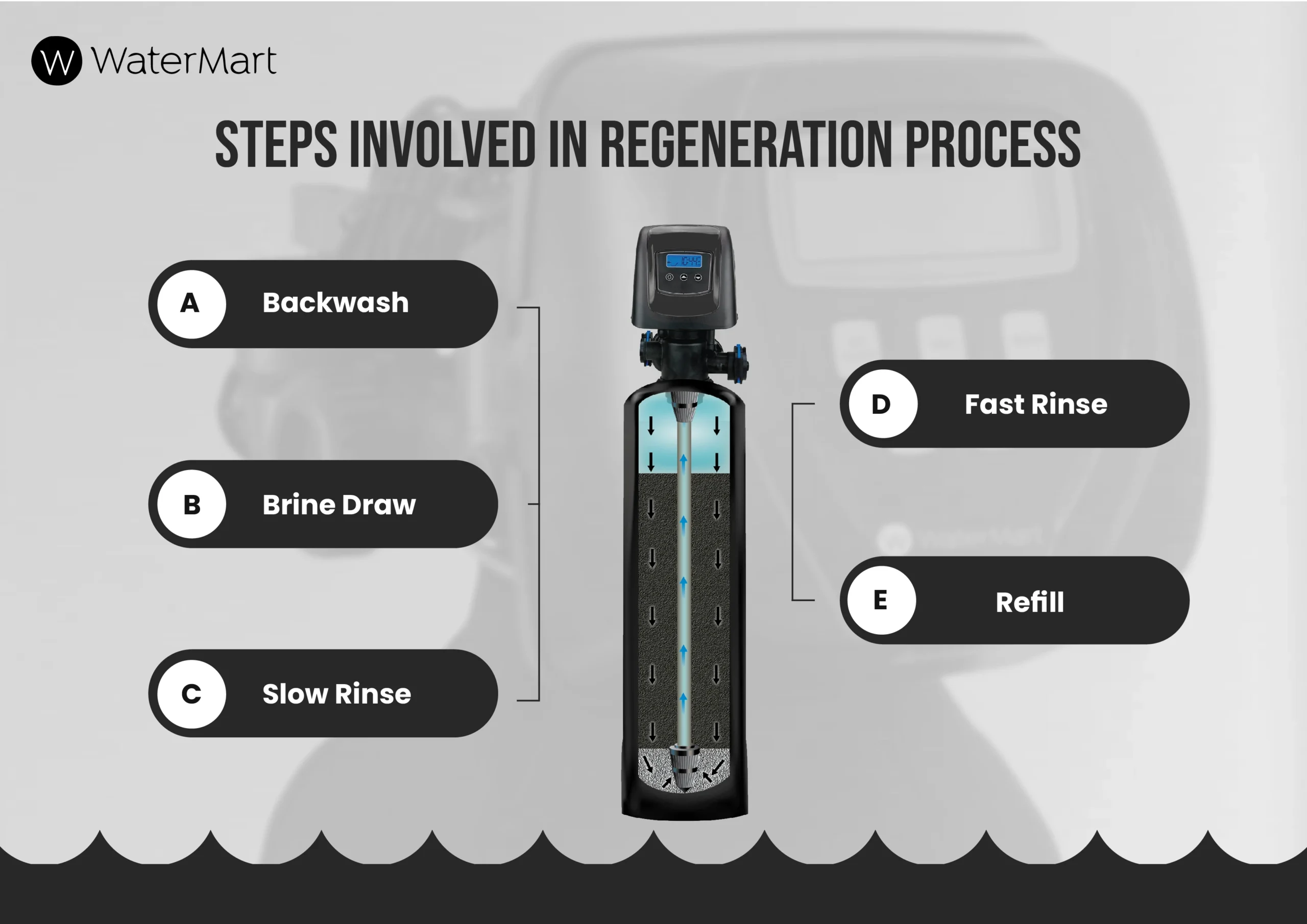 How to Tell If Water Softener Is Regenerating
