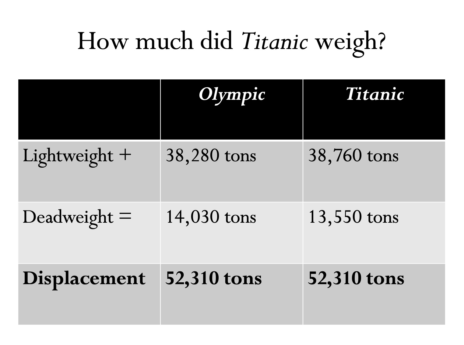 How Much Did the Titanic Weigh in Pounds