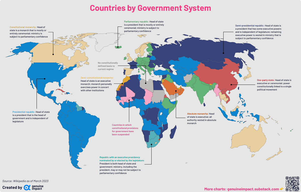 Different Kinds of Government in the World