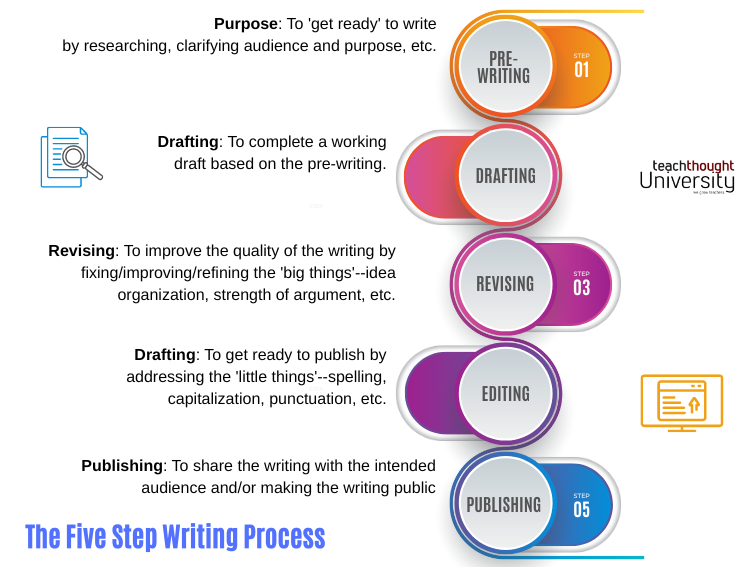 What Are the Five Steps in Writing Process