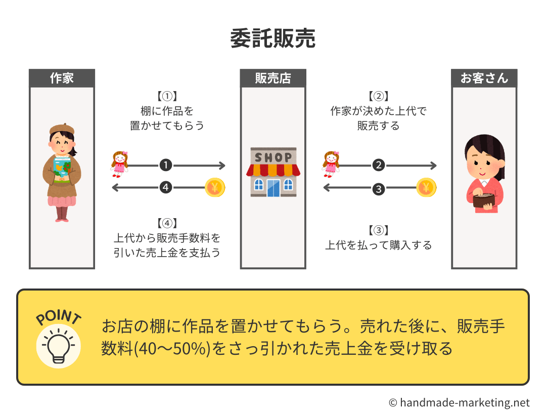 委託販売とはどんな仕組み？買取との違いや手数料相場・トラブル対策を徹底解説