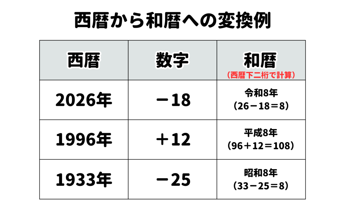 2026年は平成何年？令和8年・西暦との換算早見表と一瞬の計算術