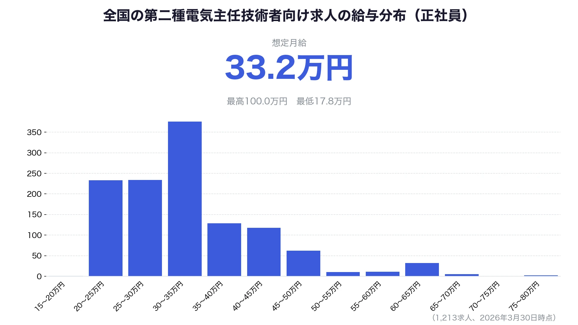 電気主任技術者の年収実態！電験３種で1000万は可能か徹底検証