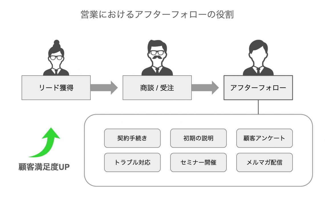 アフターフォローとは？売上を左右する真の理由と劇的成功の法則