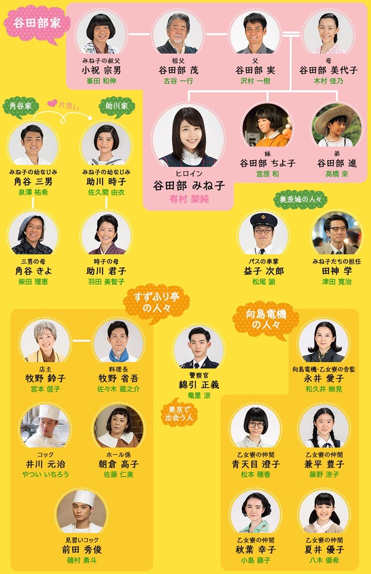 朝ドラひよっこキャストの現在！有村架純ら豪華陣の今と相関図