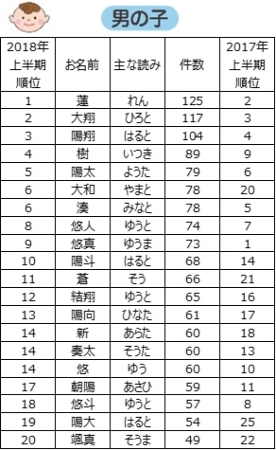 【まとめ】 男の子 名前 響き が いい 最新熱愛噂まとめ #620