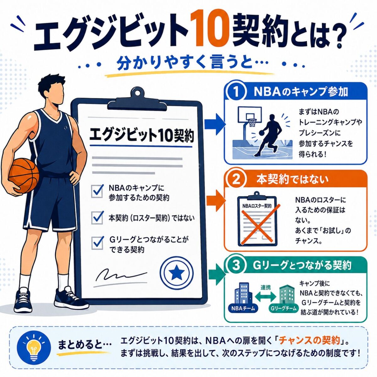 Nba夢の切符か、過酷な試練か？日本人選手が挑む「Exhibit 10」の正体と2026年最新渡米事情
