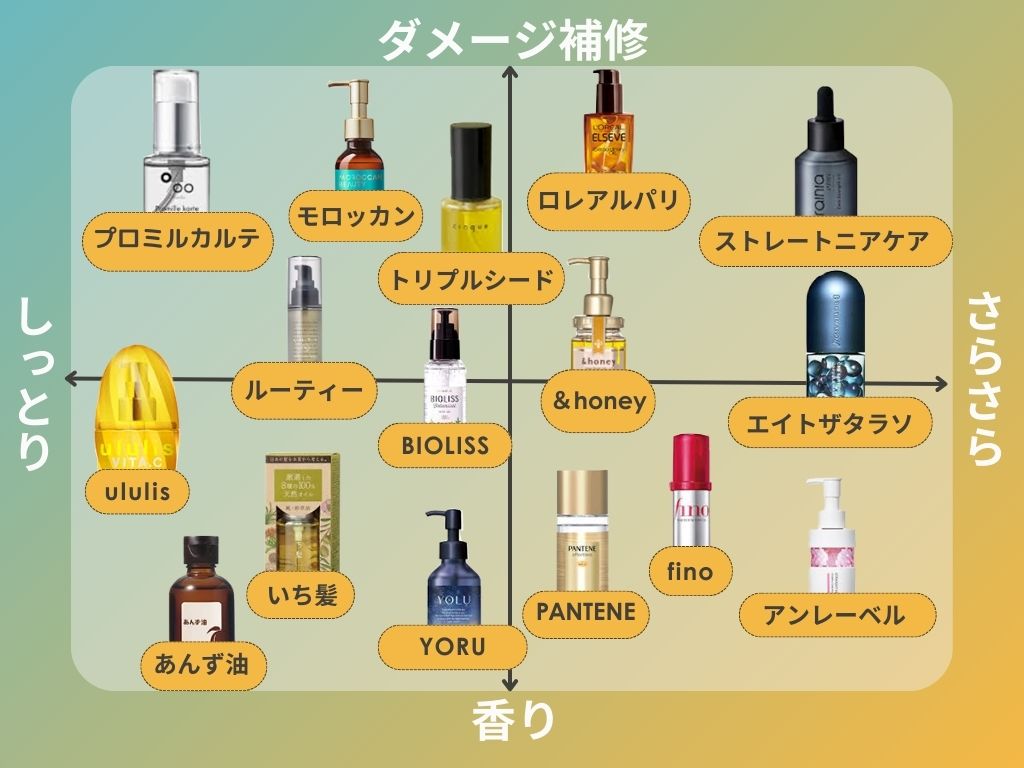 ドラッグストアのヘアオイルおすすめ決定版！サロン級プチプラの真相