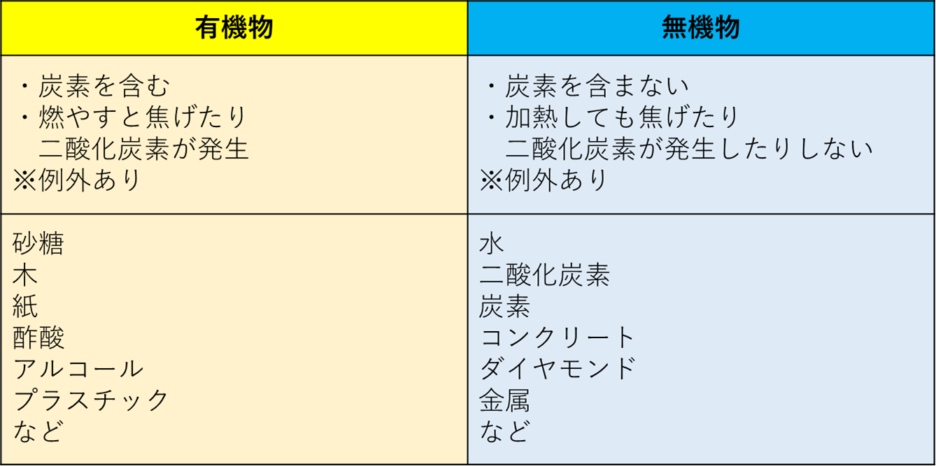 有機物と無機物の違いは？炭素と燃焼で見分ける決定版ルールと例外