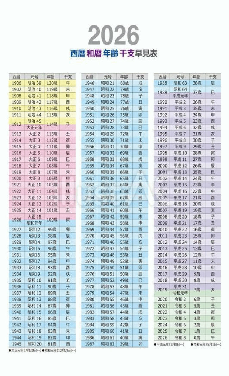 2026年最新｜生年月日から年齢を即計算！和暦西暦・早生まれ早見表