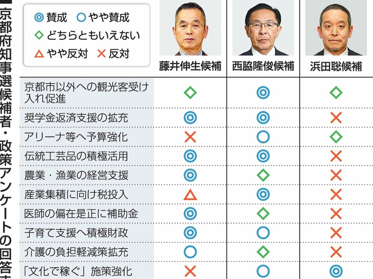 【Aiマスコミ報道】京都府知事選2026「勝敗の分岐点」衝撃の告示前夜｜立候補予定者の経歴・争点・最新情勢を独自取材