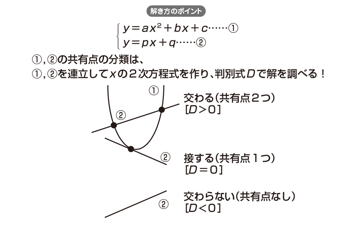 円と直線の共有点は判別式を捨てる？点と直線の距離で計算半減の裏ワザ