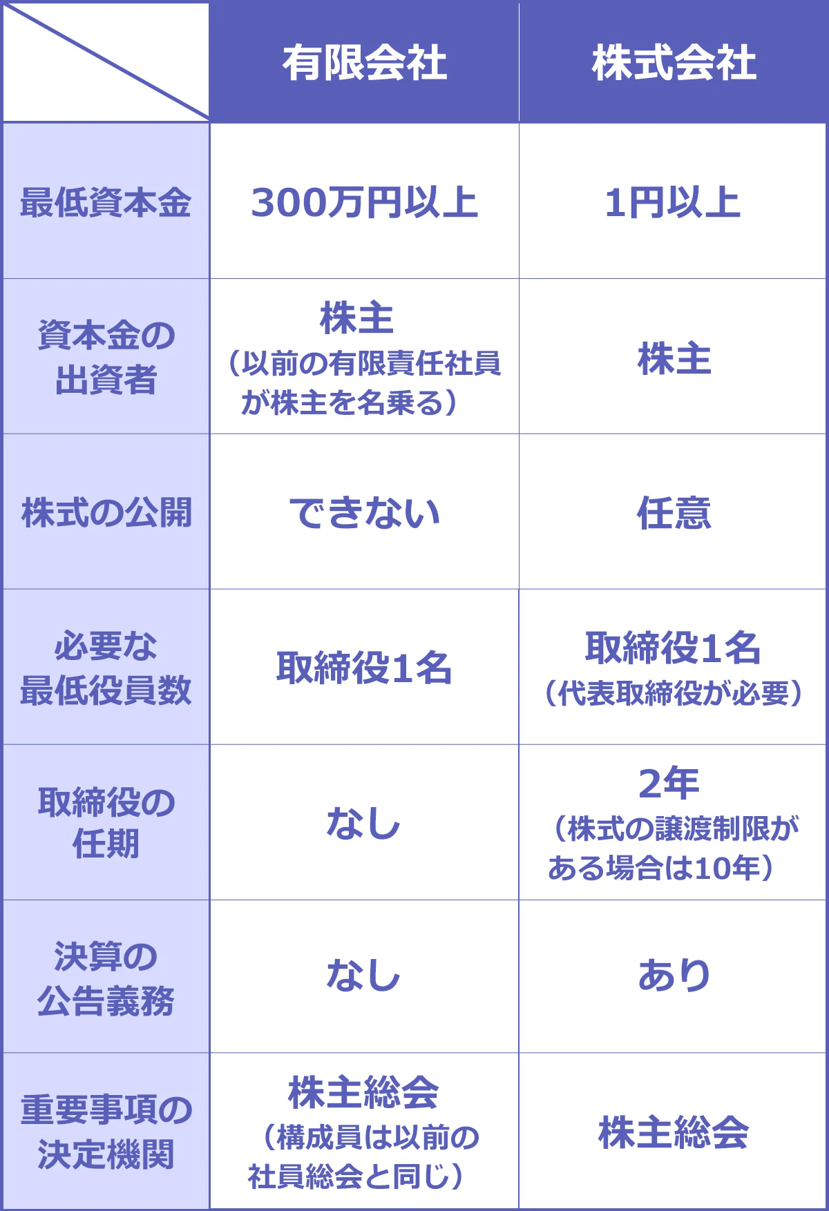 有限会社はなぜ消えない？株式会社との決定的な違いと存続の裏事情