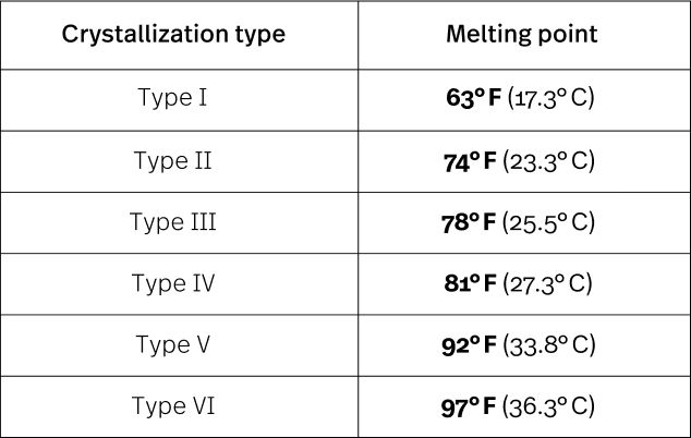 Melting Points of Chocolate