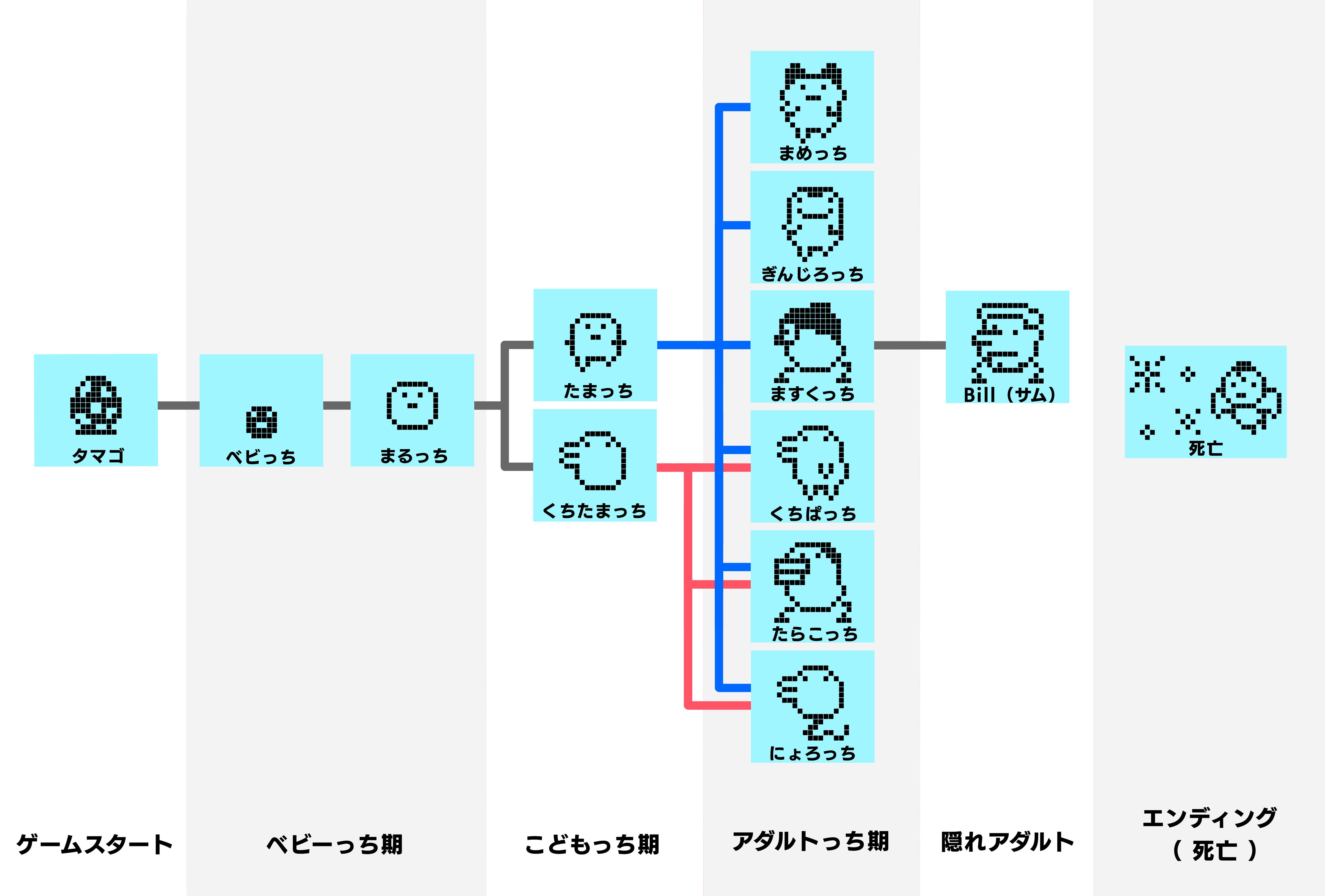 初代たまごっち進化条件と裏技全網羅！まめっち・おやじっち育成の真相