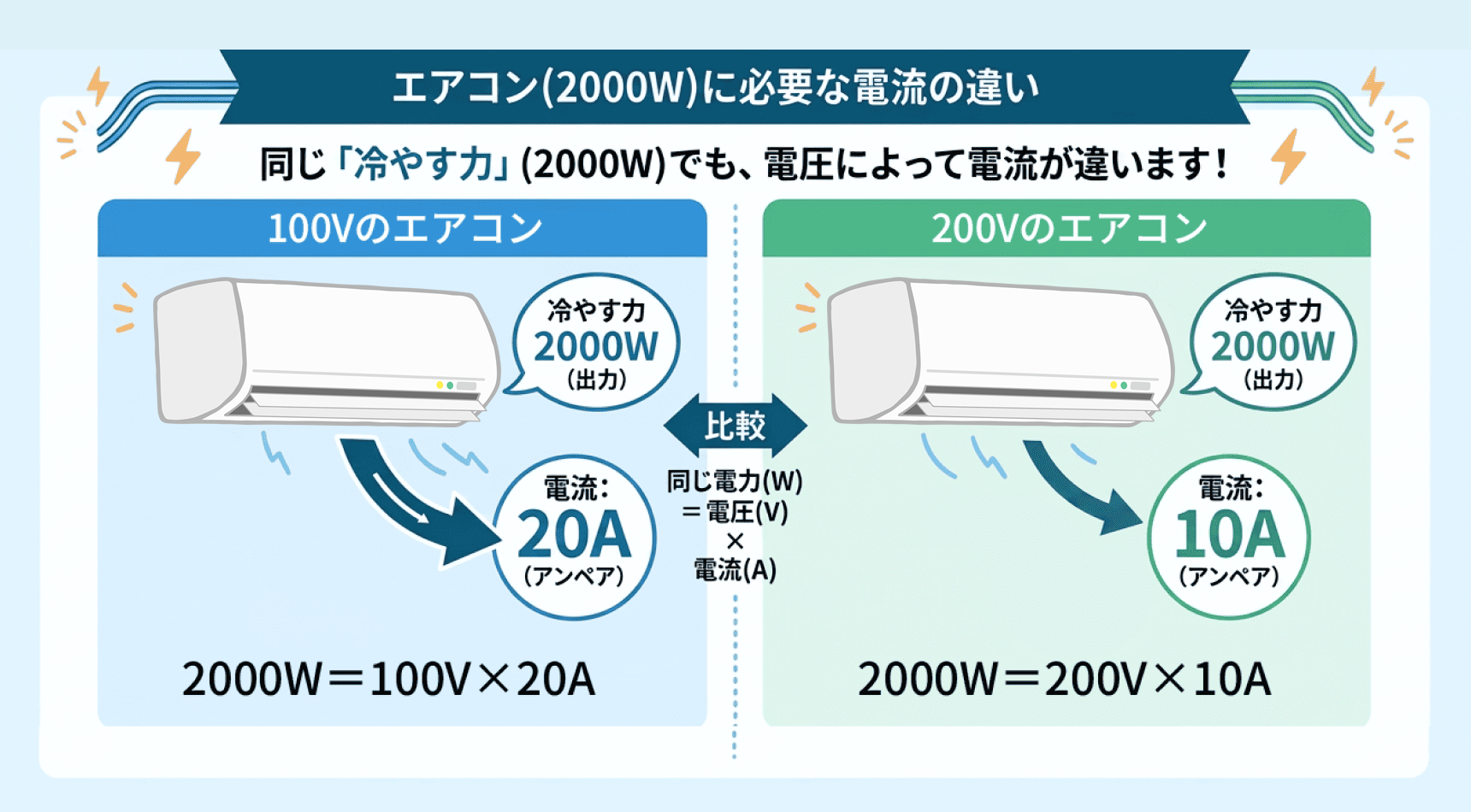 エアコン200Vと100Vの違いを徹底比較！電気代の真相と選び方
