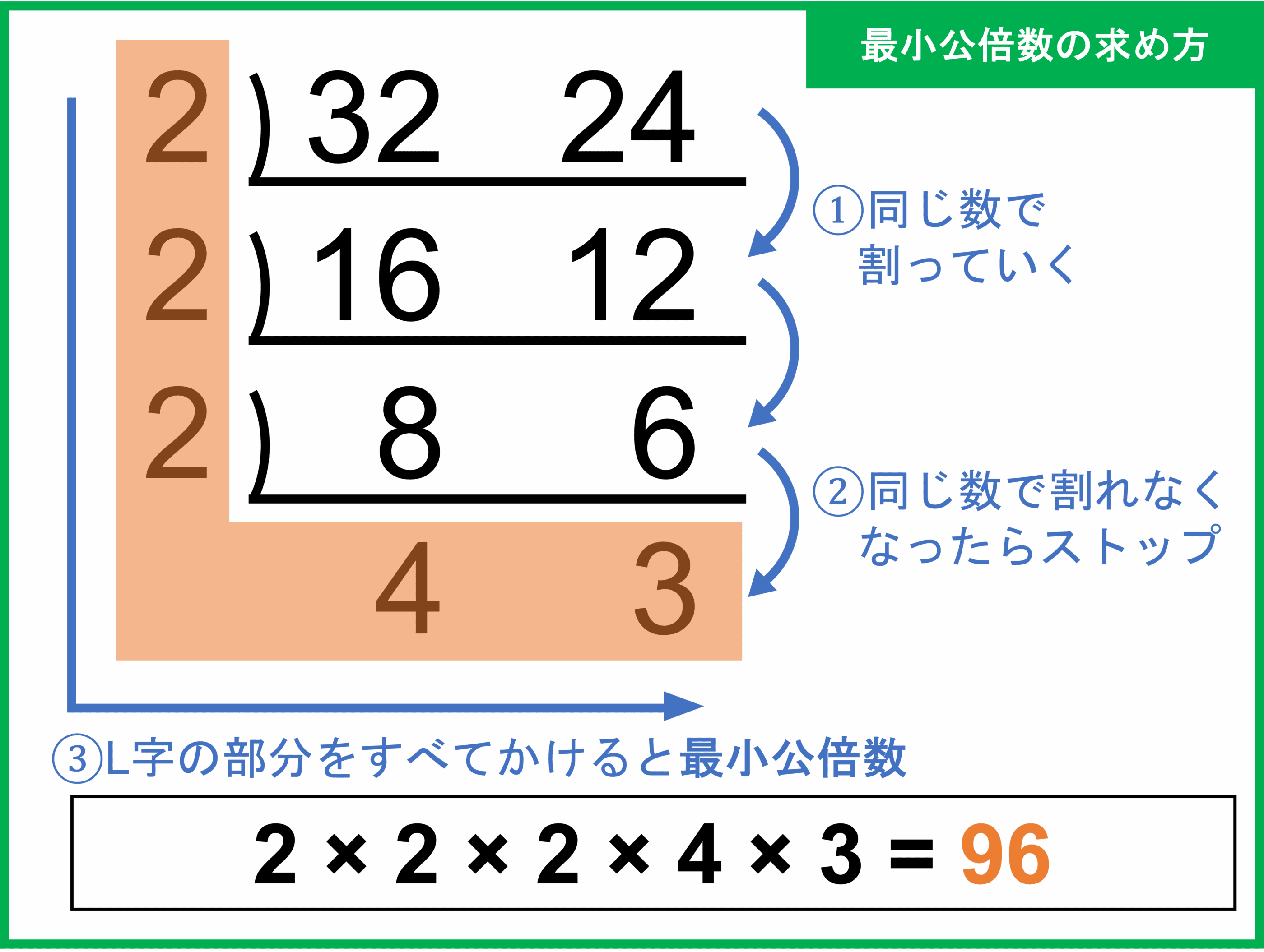 最小公倍数とは？最大公約数との違いやすだれ算の裏ワザをプロが徹底解説