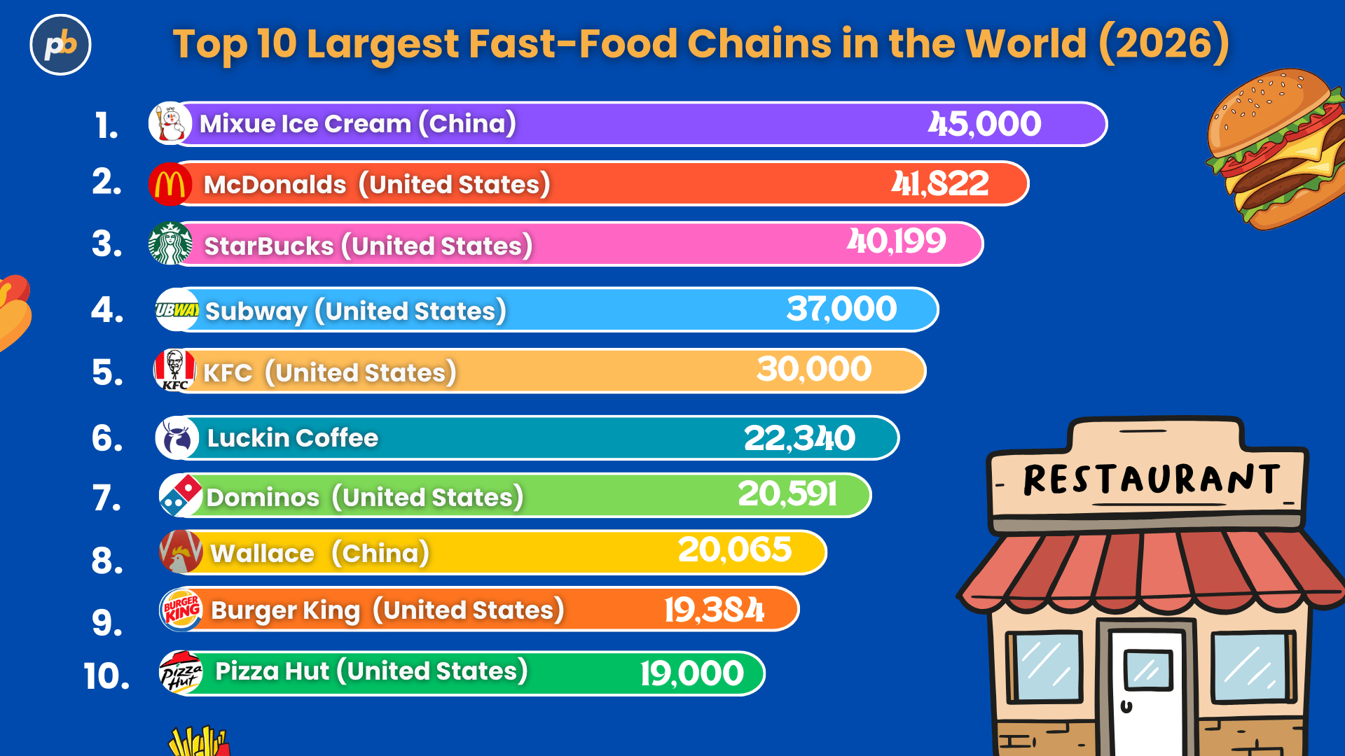 Leading Fast Food Chain in the World