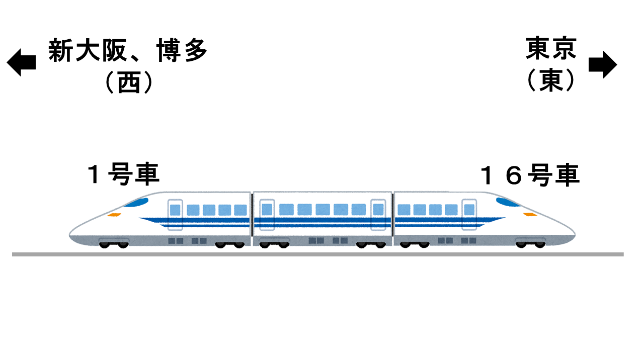 新幹線の1号車はどっち？号車番号の法則と座席向きの秘密を解説